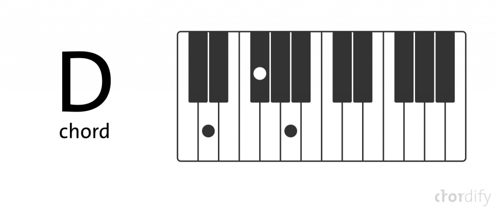 Reading Piano Chord Diagrams A Simple Explanation Chordify
