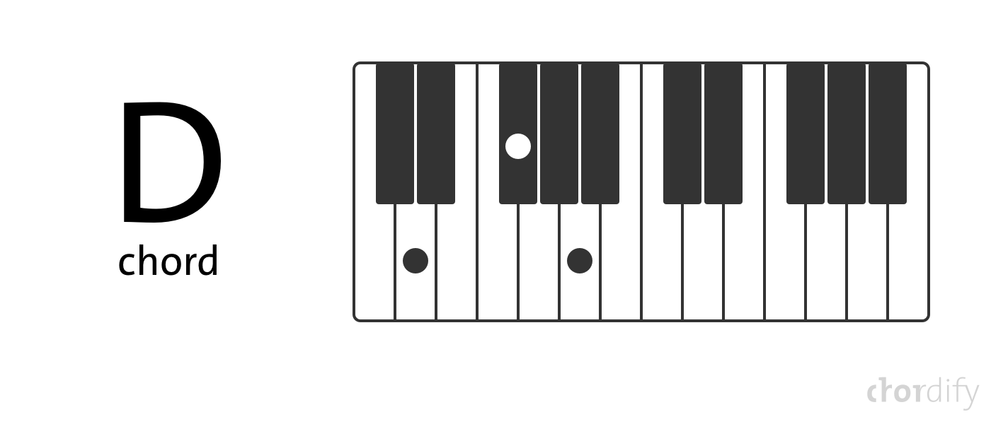 Super English) Reading piano chord diagrams: a simple explanation | Chordify MG-58