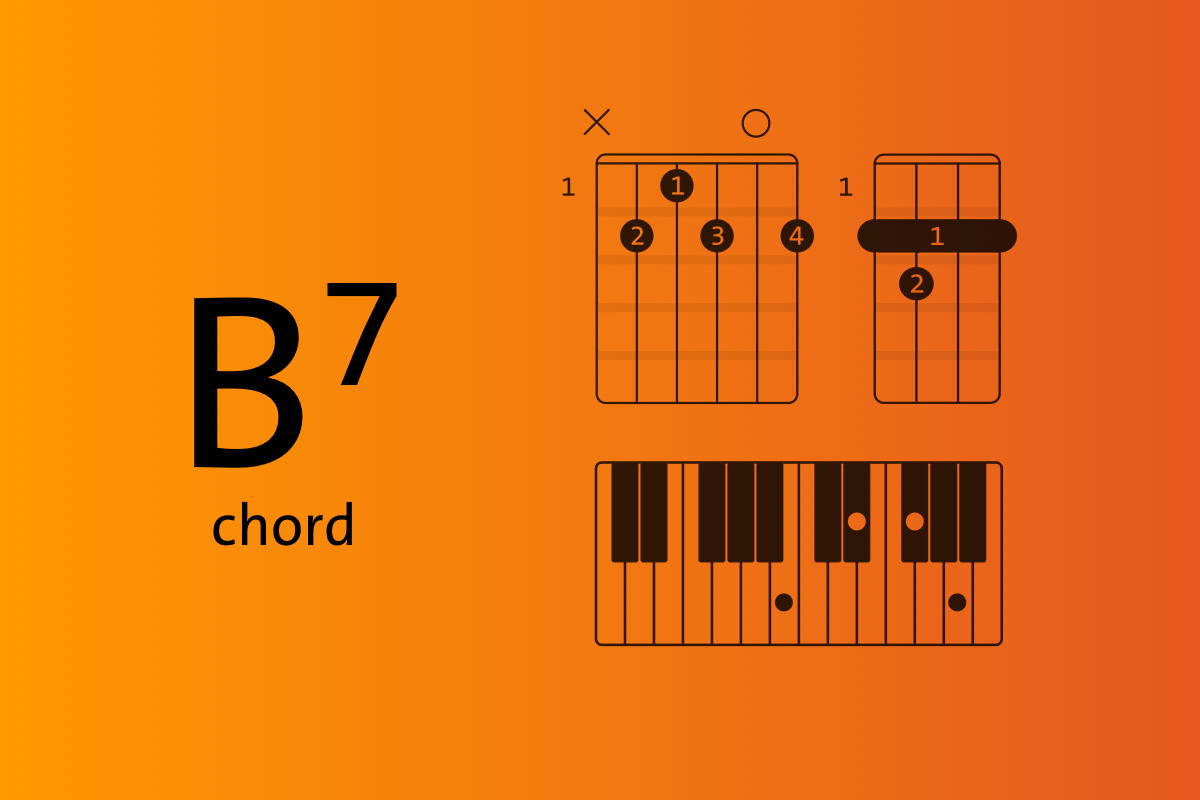 This article shows the B7 chord on piano, guitar and ukelele—plus inversion...