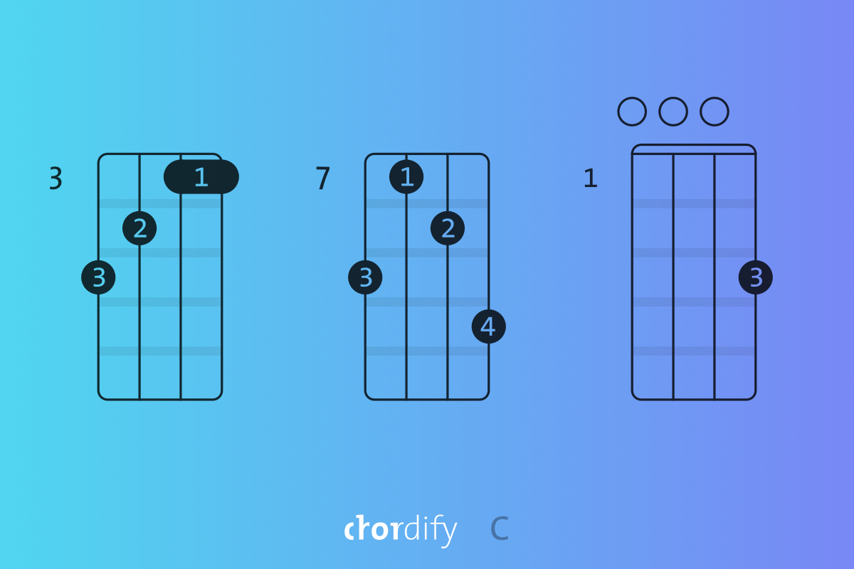 Erklæring diamant Dare C major chord explained on piano, guitar and ukulele — root positions and  inversions - Blog | Chordify | Tune Into Chords