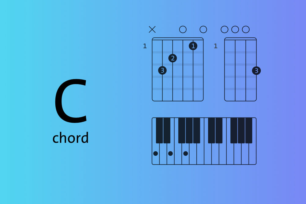 C major chord explained on piano, guitar and ukulele — root positions and inversions - Blog Chordify | Tune Into Chords
