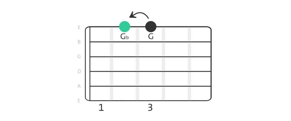 Flat - guitar example