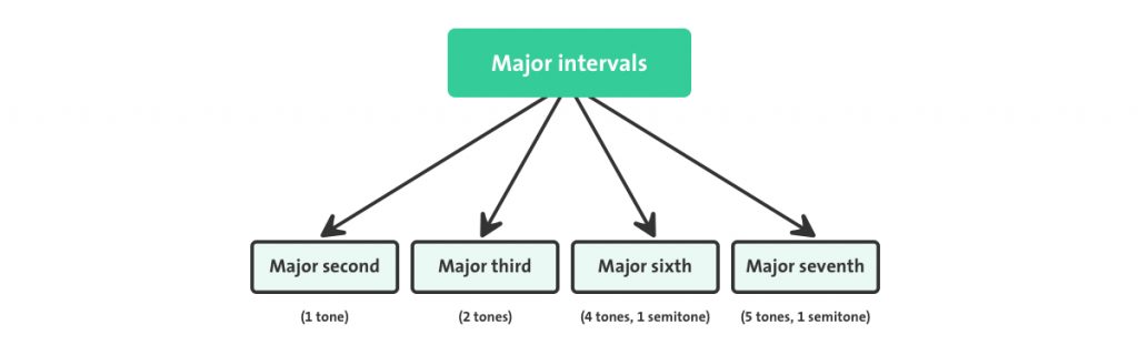 Major intervals