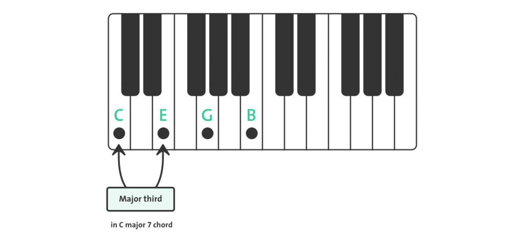 Major third interval on piano