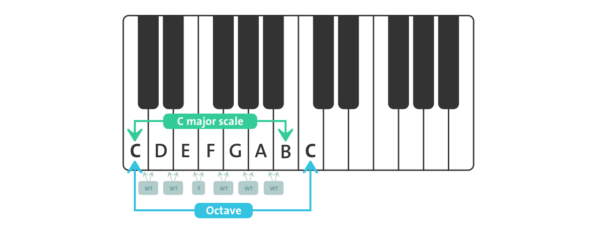 Scale - Blog | Chordify | Tune Into Chords