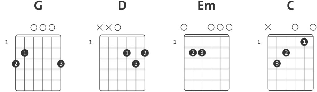  I V vi IV chord progression in G major for guitar.