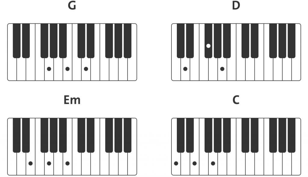  I V vi IV chord progression in G major for piano.